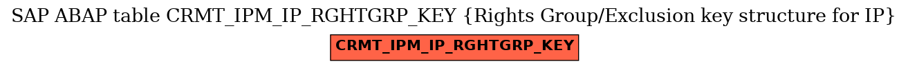 E-R Diagram for table CRMT_IPM_IP_RGHTGRP_KEY (Rights Group/Exclusion key structure for IP)