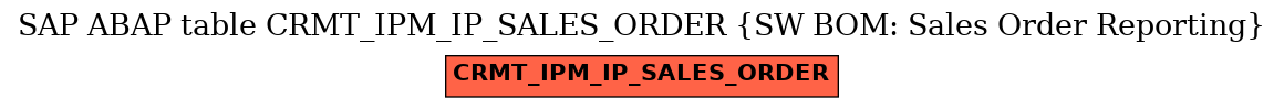 E-R Diagram for table CRMT_IPM_IP_SALES_ORDER (SW BOM: Sales Order Reporting)