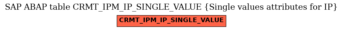 E-R Diagram for table CRMT_IPM_IP_SINGLE_VALUE (Single values attributes for IP)
