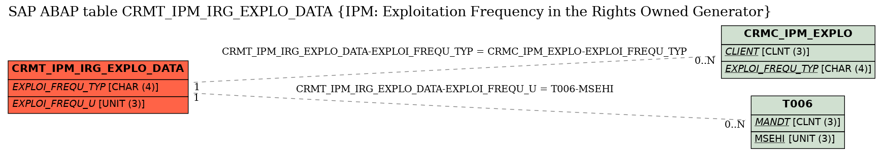 E-R Diagram for table CRMT_IPM_IRG_EXPLO_DATA (IPM: Exploitation Frequency in the Rights Owned Generator)
