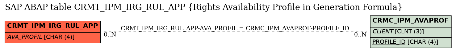 E-R Diagram for table CRMT_IPM_IRG_RUL_APP (Rights Availability Profile in Generation Formula)