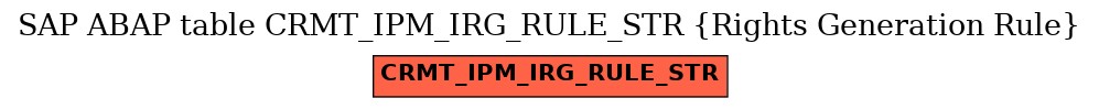 E-R Diagram for table CRMT_IPM_IRG_RULE_STR (Rights Generation Rule)