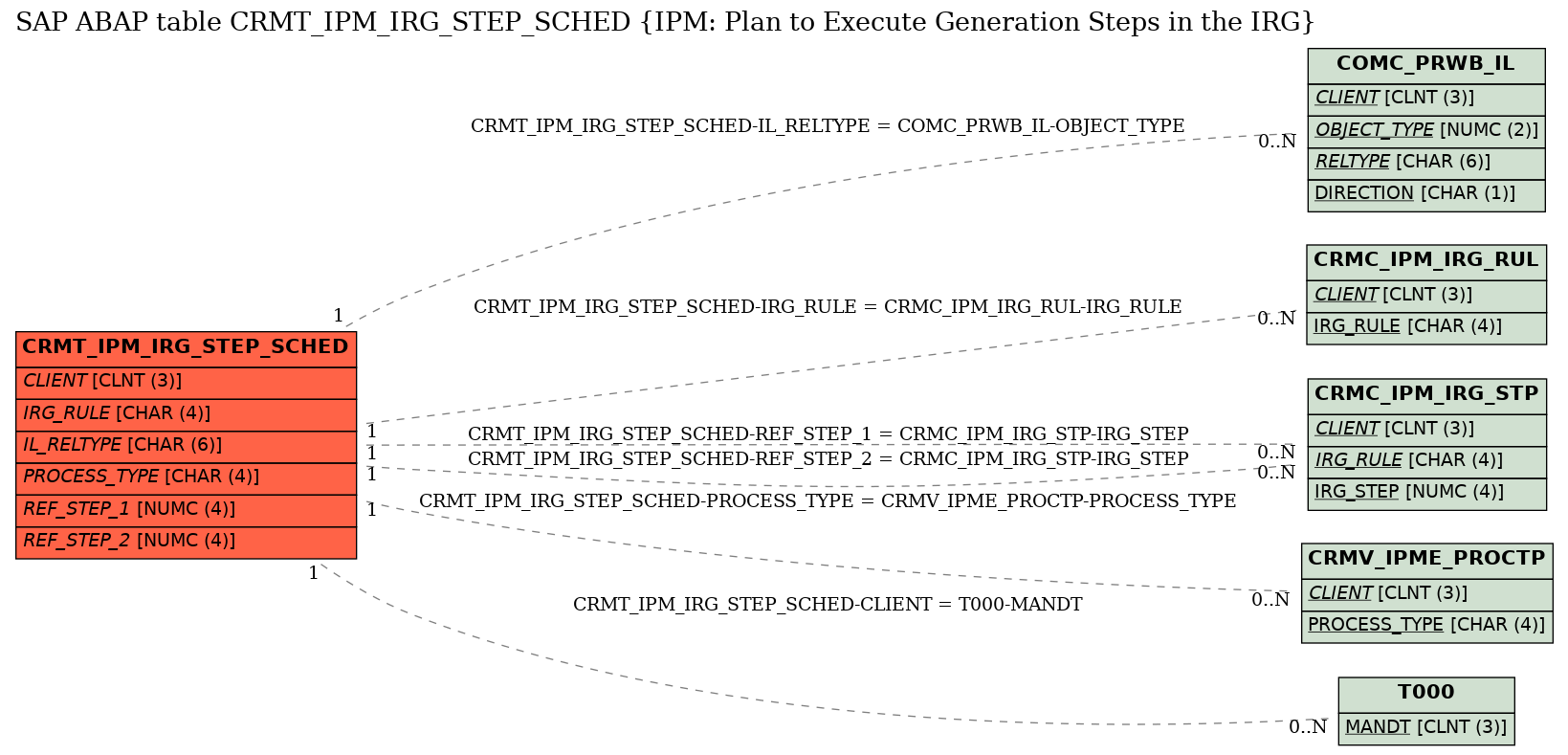 E-R Diagram for table CRMT_IPM_IRG_STEP_SCHED (IPM: Plan to Execute Generation Steps in the IRG)