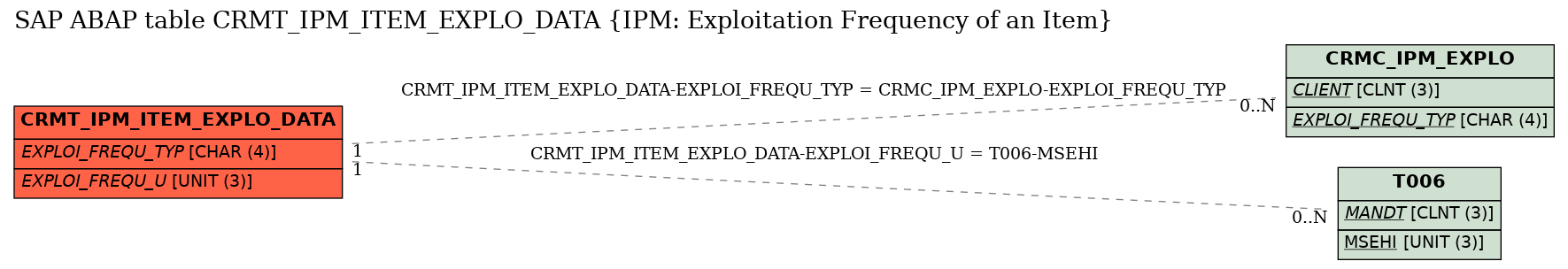 E-R Diagram for table CRMT_IPM_ITEM_EXPLO_DATA (IPM: Exploitation Frequency of an Item)