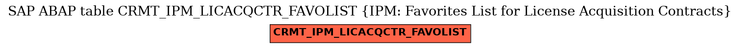 E-R Diagram for table CRMT_IPM_LICACQCTR_FAVOLIST (IPM: Favorites List for License Acquisition Contracts)