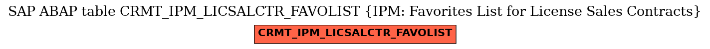 E-R Diagram for table CRMT_IPM_LICSALCTR_FAVOLIST (IPM: Favorites List for License Sales Contracts)