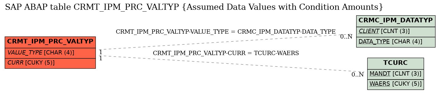 E-R Diagram for table CRMT_IPM_PRC_VALTYP (Assumed Data Values with Condition Amounts)