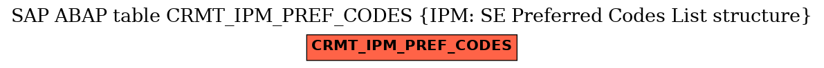 E-R Diagram for table CRMT_IPM_PREF_CODES (IPM: SE Preferred Codes List structure)