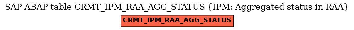 E-R Diagram for table CRMT_IPM_RAA_AGG_STATUS (IPM: Aggregated status in RAA)
