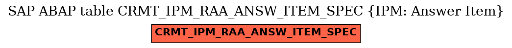 E-R Diagram for table CRMT_IPM_RAA_ANSW_ITEM_SPEC (IPM: Answer Item)