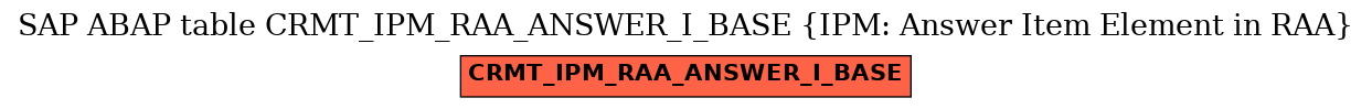E-R Diagram for table CRMT_IPM_RAA_ANSWER_I_BASE (IPM: Answer Item Element in RAA)