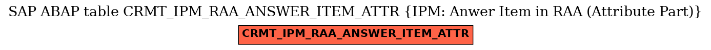 E-R Diagram for table CRMT_IPM_RAA_ANSWER_ITEM_ATTR (IPM: Anwer Item in RAA (Attribute Part))