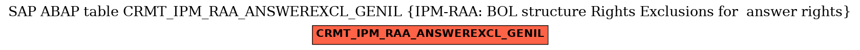 E-R Diagram for table CRMT_IPM_RAA_ANSWEREXCL_GENIL (IPM-RAA: BOL structure Rights Exclusions for  answer rights)
