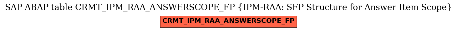 E-R Diagram for table CRMT_IPM_RAA_ANSWERSCOPE_FP (IPM-RAA: SFP Structure for Answer Item Scope)