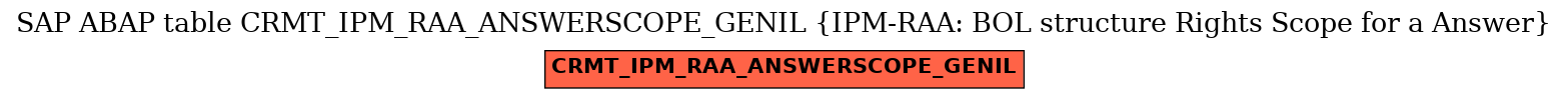 E-R Diagram for table CRMT_IPM_RAA_ANSWERSCOPE_GENIL (IPM-RAA: BOL structure Rights Scope for a Answer)