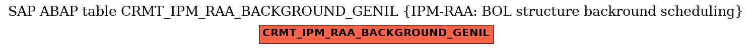 E-R Diagram for table CRMT_IPM_RAA_BACKGROUND_GENIL (IPM-RAA: BOL structure backround scheduling)