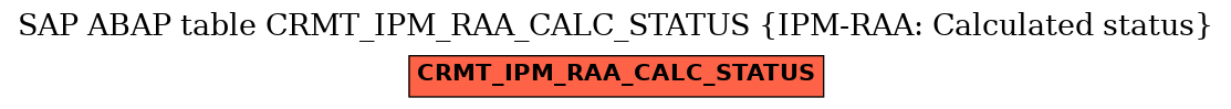 E-R Diagram for table CRMT_IPM_RAA_CALC_STATUS (IPM-RAA: Calculated status)