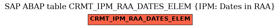 E-R Diagram for table CRMT_IPM_RAA_DATES_ELEM (IPM: Dates in RAA)