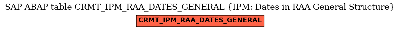 E-R Diagram for table CRMT_IPM_RAA_DATES_GENERAL (IPM: Dates in RAA General Structure)