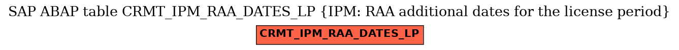 E-R Diagram for table CRMT_IPM_RAA_DATES_LP (IPM: RAA additional dates for the license period)