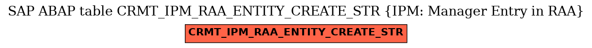 E-R Diagram for table CRMT_IPM_RAA_ENTITY_CREATE_STR (IPM: Manager Entry in RAA)