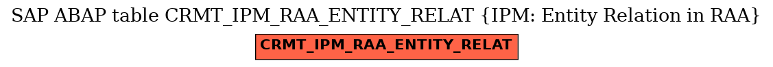 E-R Diagram for table CRMT_IPM_RAA_ENTITY_RELAT (IPM: Entity Relation in RAA)