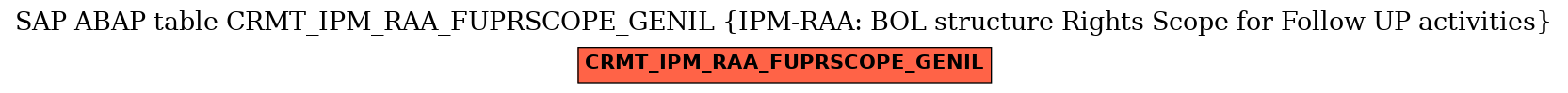 E-R Diagram for table CRMT_IPM_RAA_FUPRSCOPE_GENIL (IPM-RAA: BOL structure Rights Scope for Follow UP activities)