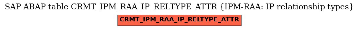 E-R Diagram for table CRMT_IPM_RAA_IP_RELTYPE_ATTR (IPM-RAA: IP relationship types)
