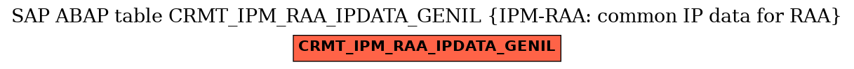 E-R Diagram for table CRMT_IPM_RAA_IPDATA_GENIL (IPM-RAA: common IP data for RAA)