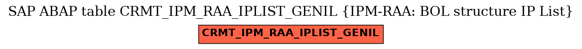 E-R Diagram for table CRMT_IPM_RAA_IPLIST_GENIL (IPM-RAA: BOL structure IP List)