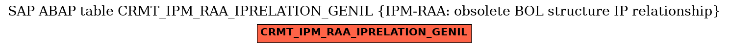 E-R Diagram for table CRMT_IPM_RAA_IPRELATION_GENIL (IPM-RAA: obsolete BOL structure IP relationship)