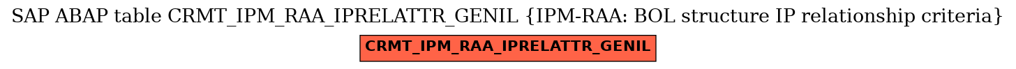 E-R Diagram for table CRMT_IPM_RAA_IPRELATTR_GENIL (IPM-RAA: BOL structure IP relationship criteria)