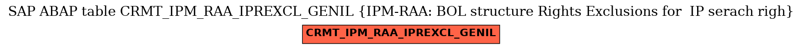 E-R Diagram for table CRMT_IPM_RAA_IPREXCL_GENIL (IPM-RAA: BOL structure Rights Exclusions for  IP serach righ)