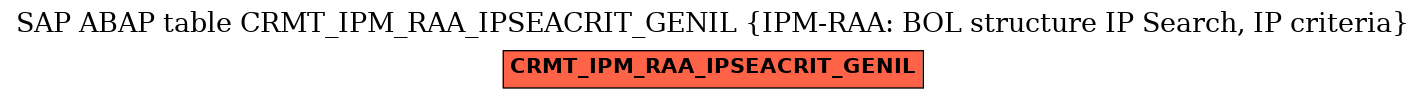 E-R Diagram for table CRMT_IPM_RAA_IPSEACRIT_GENIL (IPM-RAA: BOL structure IP Search, IP criteria)