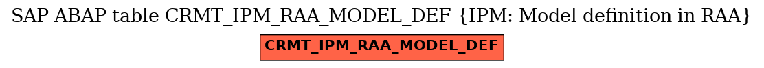 E-R Diagram for table CRMT_IPM_RAA_MODEL_DEF (IPM: Model definition in RAA)