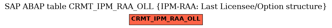 E-R Diagram for table CRMT_IPM_RAA_OLL (IPM-RAA: Last Licensee/Option structure)