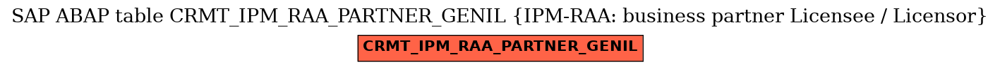 E-R Diagram for table CRMT_IPM_RAA_PARTNER_GENIL (IPM-RAA: business partner Licensee / Licensor)