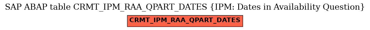 E-R Diagram for table CRMT_IPM_RAA_QPART_DATES (IPM: Dates in Availability Question)