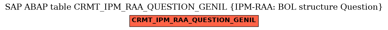 E-R Diagram for table CRMT_IPM_RAA_QUESTION_GENIL (IPM-RAA: BOL structure Question)