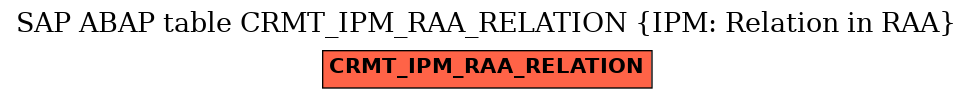 E-R Diagram for table CRMT_IPM_RAA_RELATION (IPM: Relation in RAA)