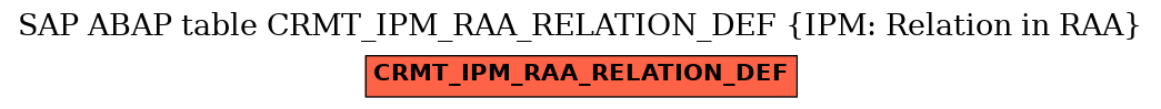 E-R Diagram for table CRMT_IPM_RAA_RELATION_DEF (IPM: Relation in RAA)