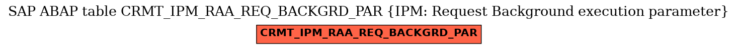 E-R Diagram for table CRMT_IPM_RAA_REQ_BACKGRD_PAR (IPM: Request Background execution parameter)