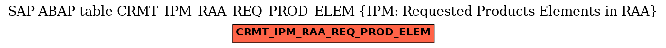 E-R Diagram for table CRMT_IPM_RAA_REQ_PROD_ELEM (IPM: Requested Products Elements in RAA)