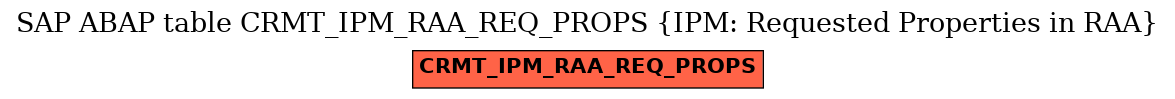E-R Diagram for table CRMT_IPM_RAA_REQ_PROPS (IPM: Requested Properties in RAA)