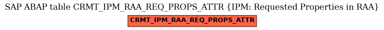 E-R Diagram for table CRMT_IPM_RAA_REQ_PROPS_ATTR (IPM: Requested Properties in RAA)