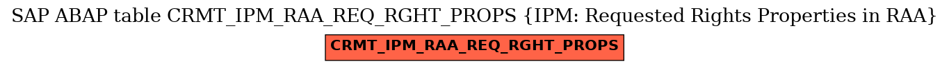 E-R Diagram for table CRMT_IPM_RAA_REQ_RGHT_PROPS (IPM: Requested Rights Properties in RAA)