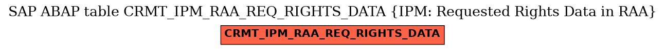 E-R Diagram for table CRMT_IPM_RAA_REQ_RIGHTS_DATA (IPM: Requested Rights Data in RAA)