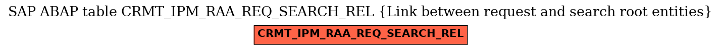 E-R Diagram for table CRMT_IPM_RAA_REQ_SEARCH_REL (Link between request and search root entities)