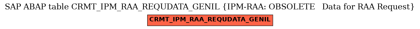 E-R Diagram for table CRMT_IPM_RAA_REQUDATA_GENIL (IPM-RAA: OBSOLETE   Data for RAA Request)