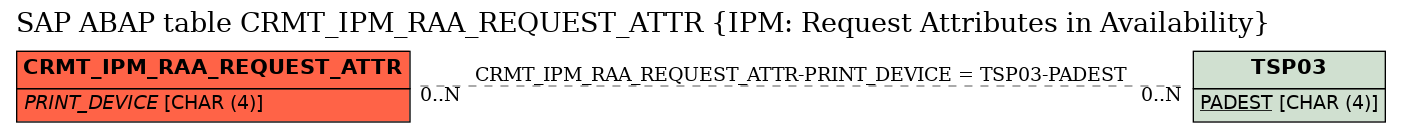 E-R Diagram for table CRMT_IPM_RAA_REQUEST_ATTR (IPM: Request Attributes in Availability)